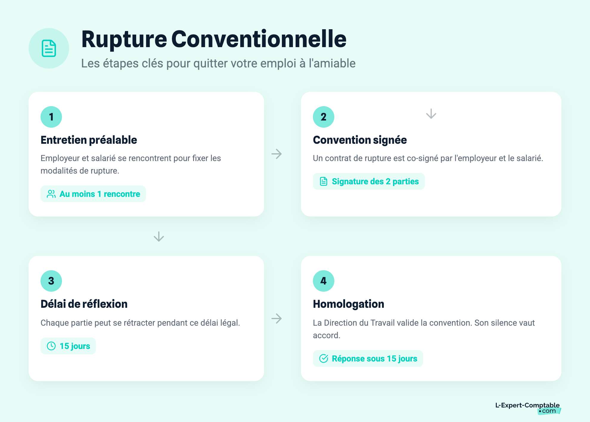 Rupture Conventionnelle